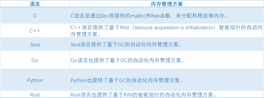 各主流编程语言的内存管理方案一览